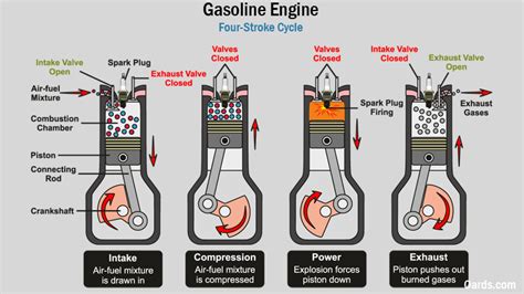 how does gas make a car run|how does gasoline engine work.